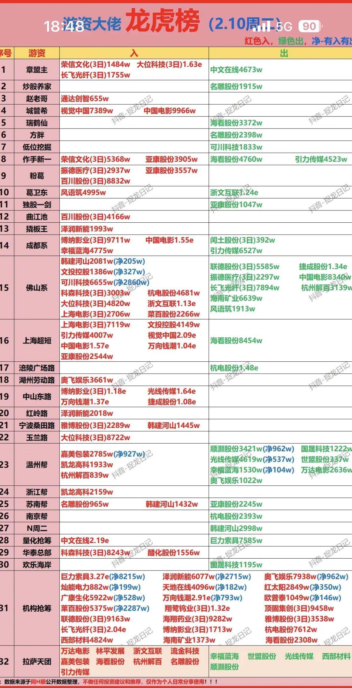2月10日大佬龙虎榜揭秘大牛们的操作秘籍！🔥📈游资大佬近期活跃，多只