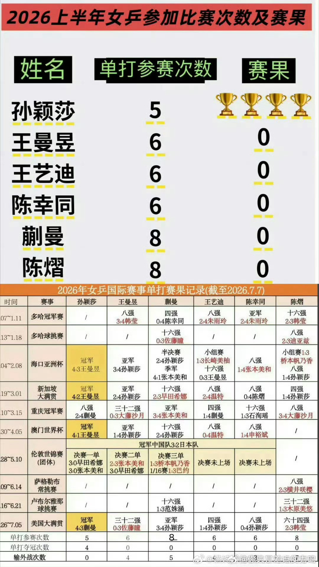 幸好有孙颖莎【国乒不分男女唯一一个26年不输外战的选手】顶着！这次孙...