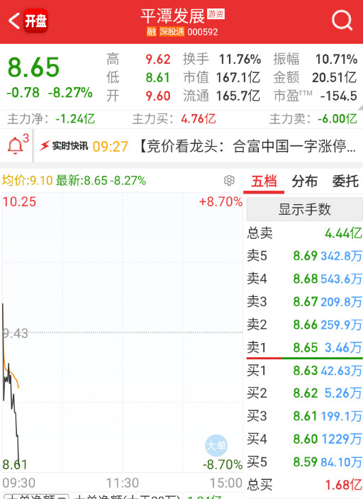 $平潭发展sz000592$往地板去了，分歧比预期还大。​​​