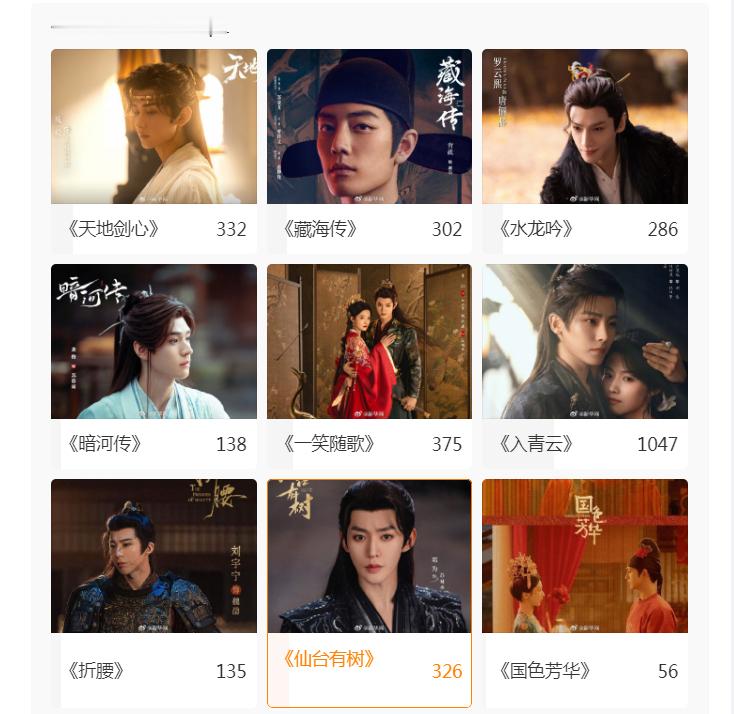 新华网弄的投票，谁是古装top1邓为的仙台有树不仅上榜了，排名还很靠前，在一众大