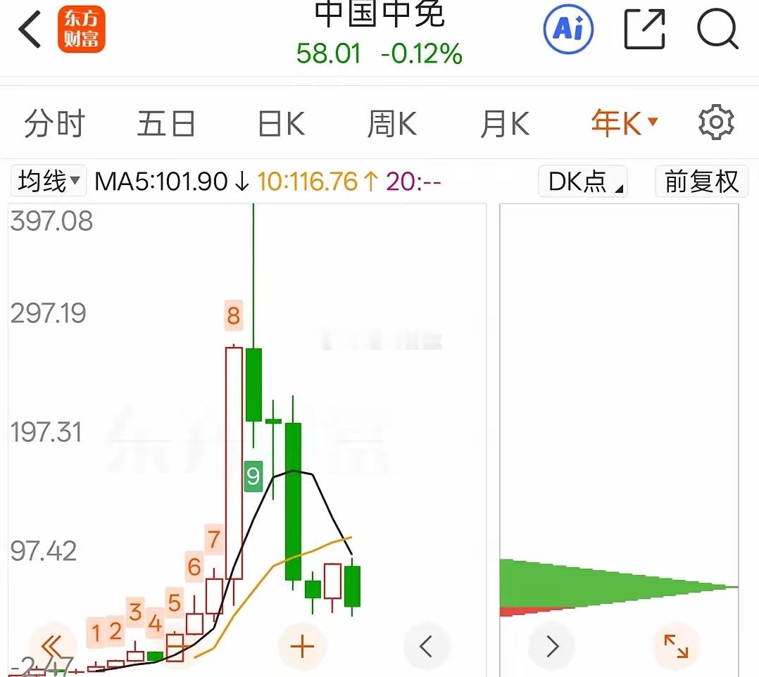 还有人记得中国中免吗？市值只剩下14%，股价已经跌回2018年。中国中免是上一轮