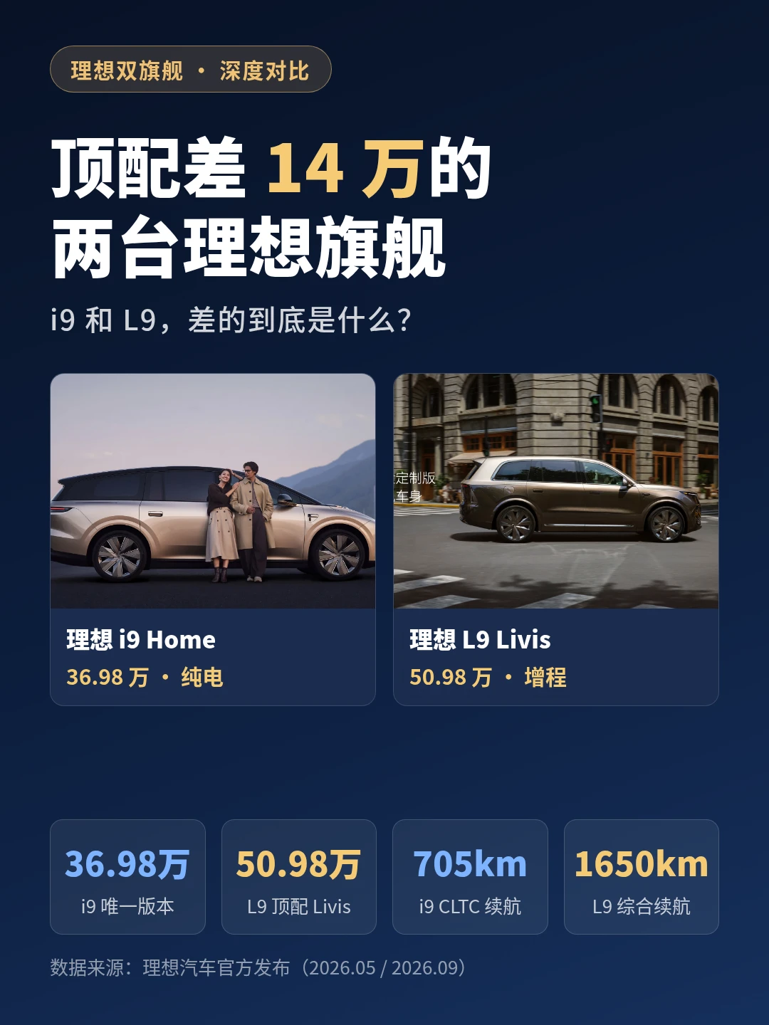 理想i9和L9顶配差14万，差在哪？