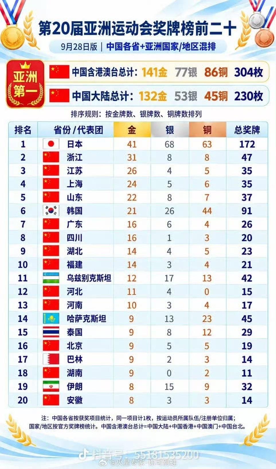 亚运会排行榜，这下不用争了毫无疑问，日本第一日本网友们这次可以心情舒畅了…