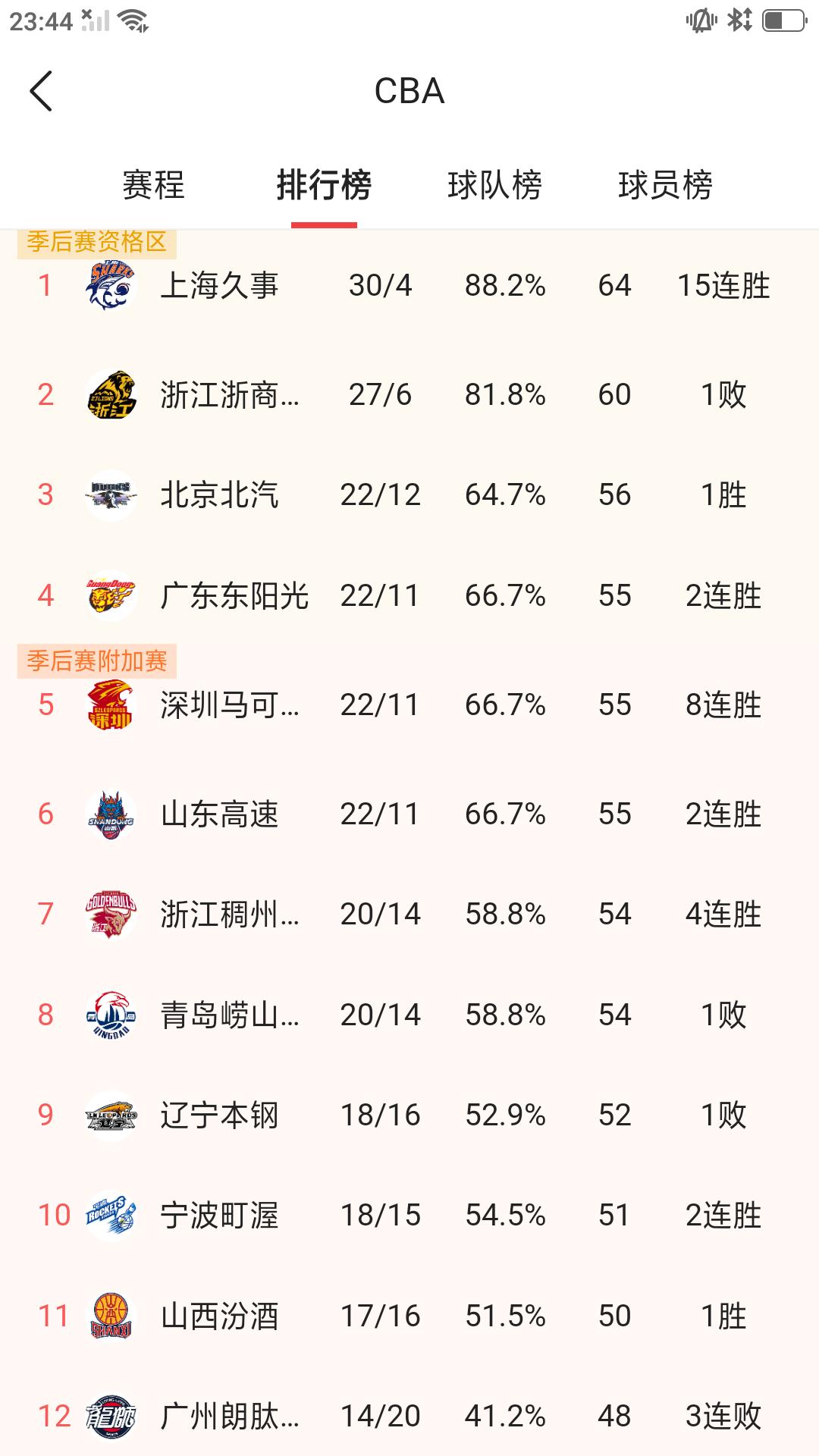 本赛季常规赛还有八轮即将结束，季后赛席位争夺非常激烈。从目前战绩，积分排名看，上