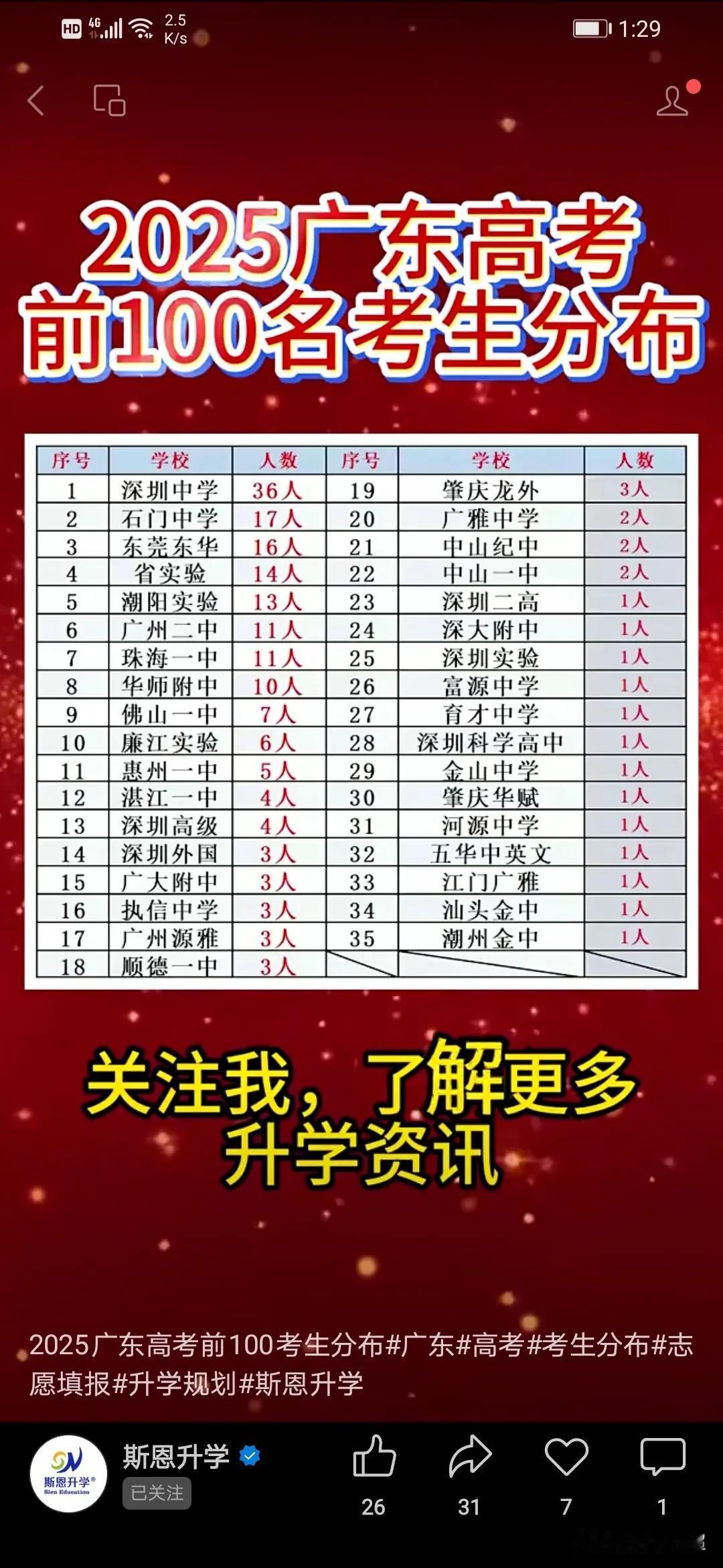 2025年广东省高考全省前100名考生的分布图。在2025年高考全省前100名