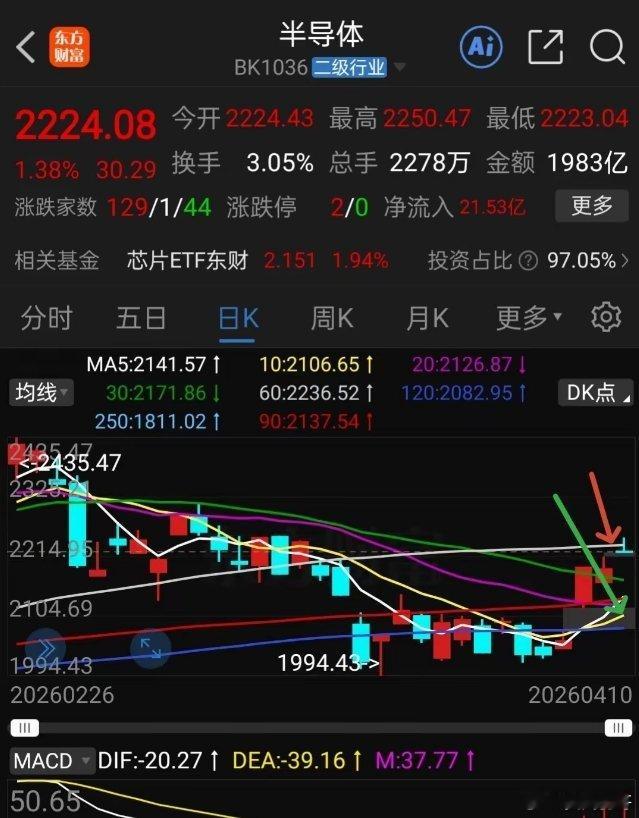 半导体板块下周最佳低吸位置。本周科技板块全面反弹，半导体板块表现强势，目前半导体