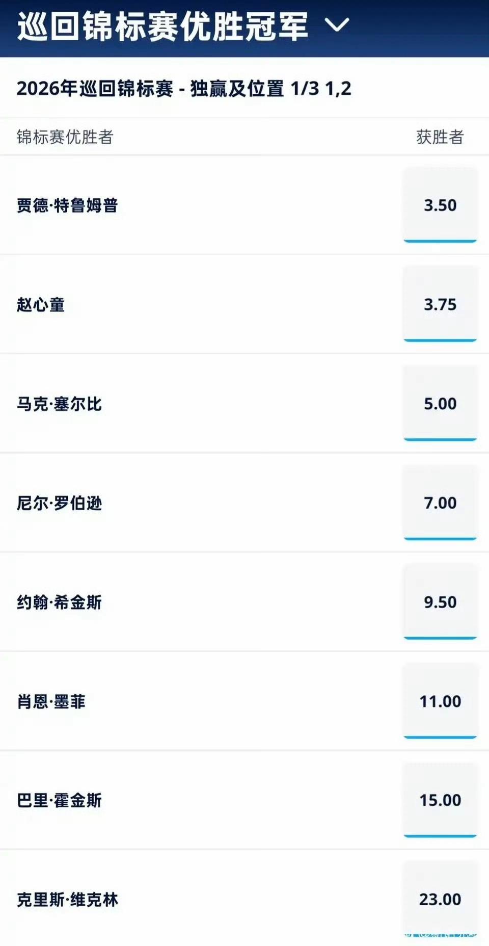 2026巡回锦标赛夺冠赔率更新太慢了！特鲁姆普在1/4决赛差点被墨菲淘汰，赔率居