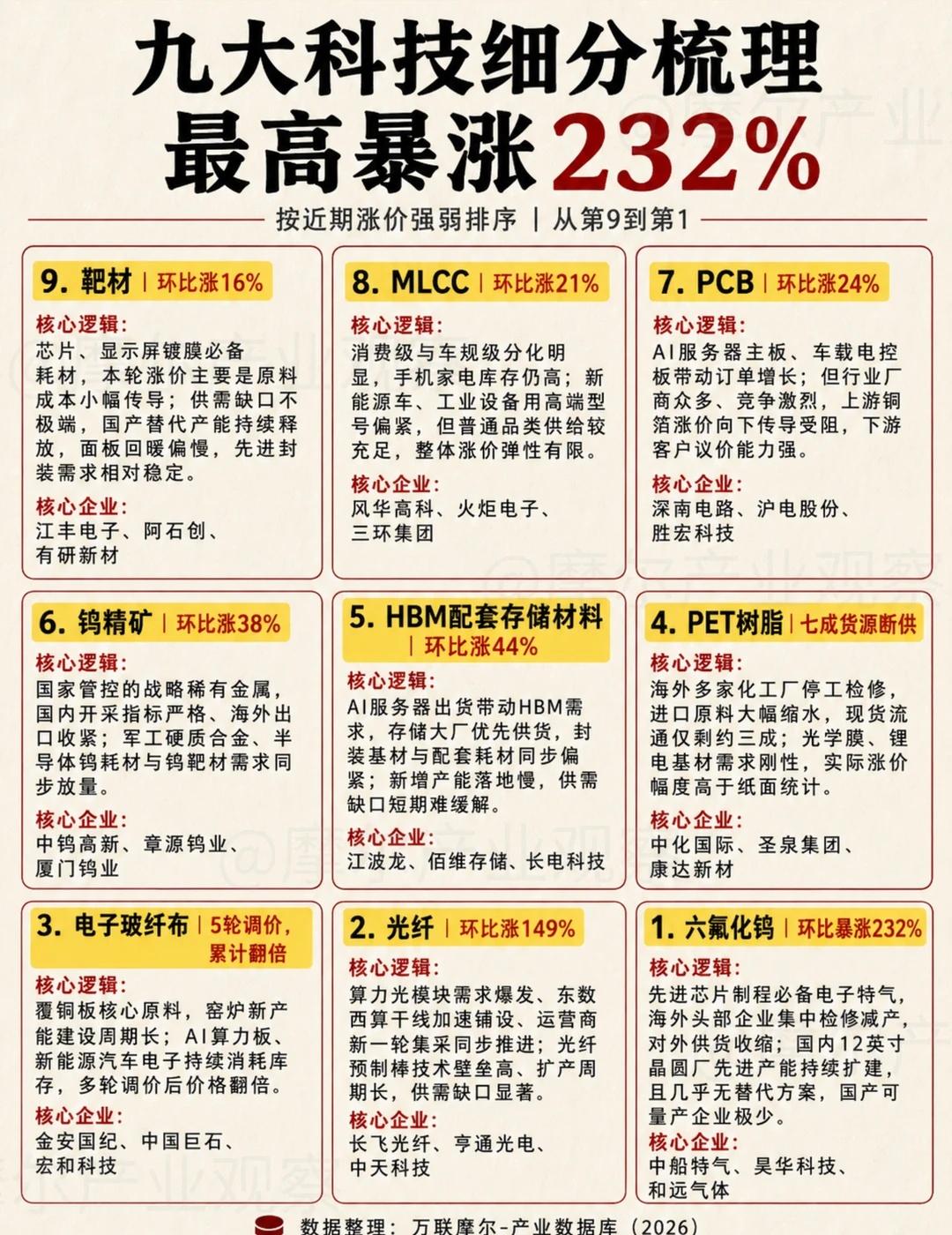 一图看懂：9大科技细分梳理最近科技产业有个很明显的变化：开始往上游材料集中。
