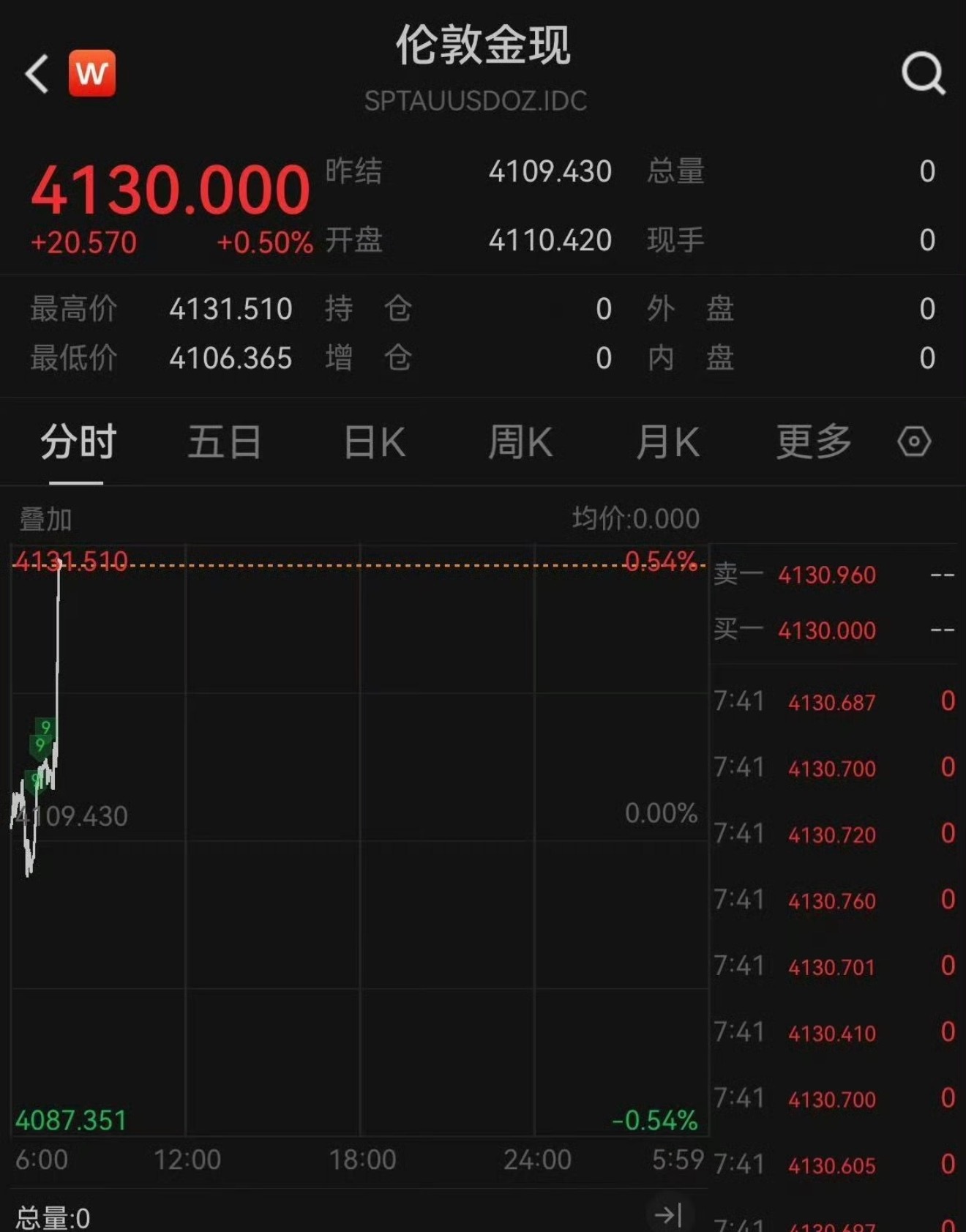 金价首次站上4130美元昨晚还和同事说了，同事说当时11年买上房子，19年卖了，