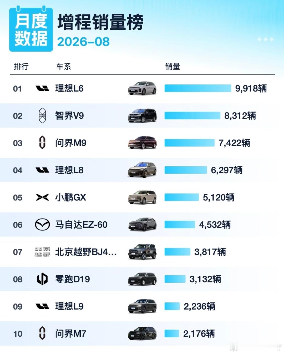 八月份增程车型销量前十，理想L6拿下第一名。2026年8月国内增程式车型销量榜单出炉，理想L6以99