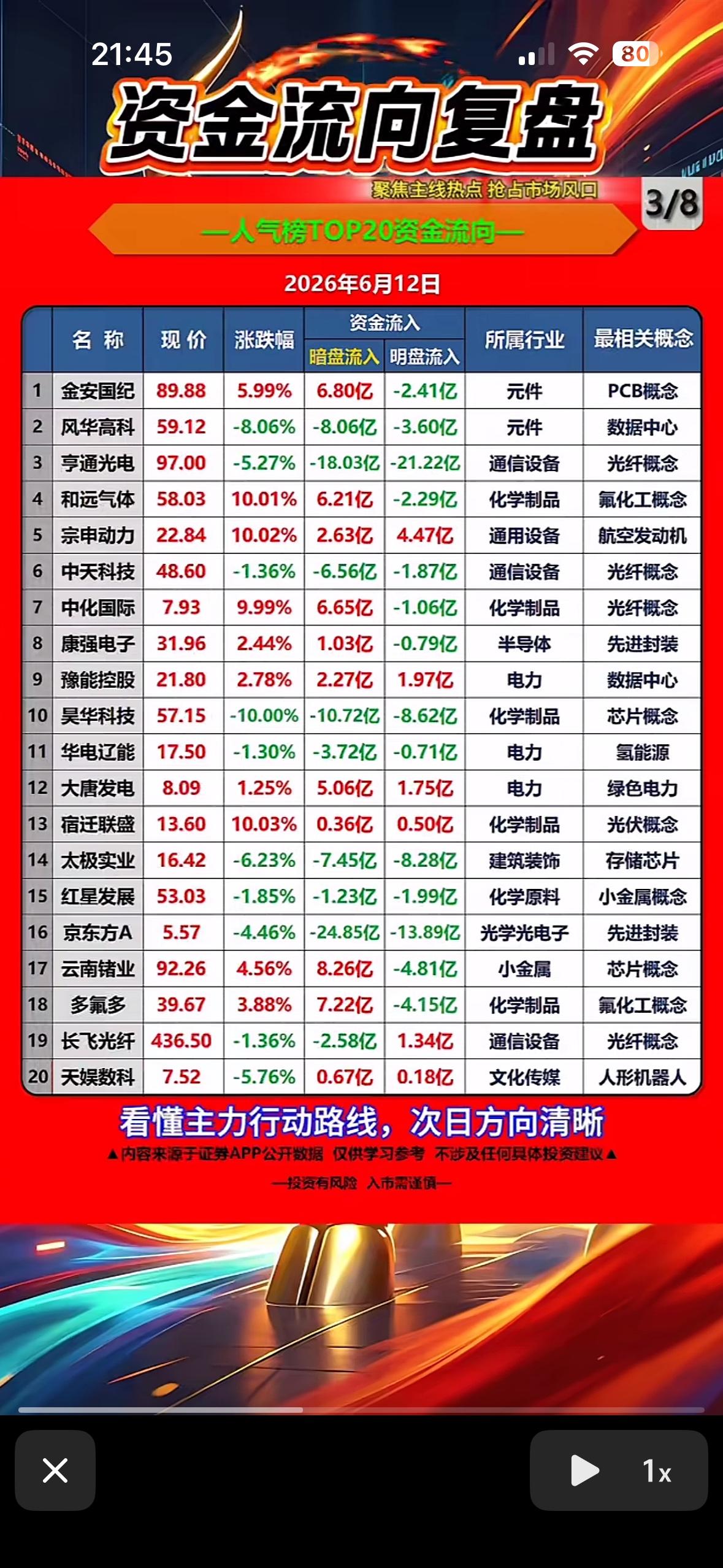 资金流向复盘，一图看懂主力行动路线！2026年6月12日的大A市场可太有看头
