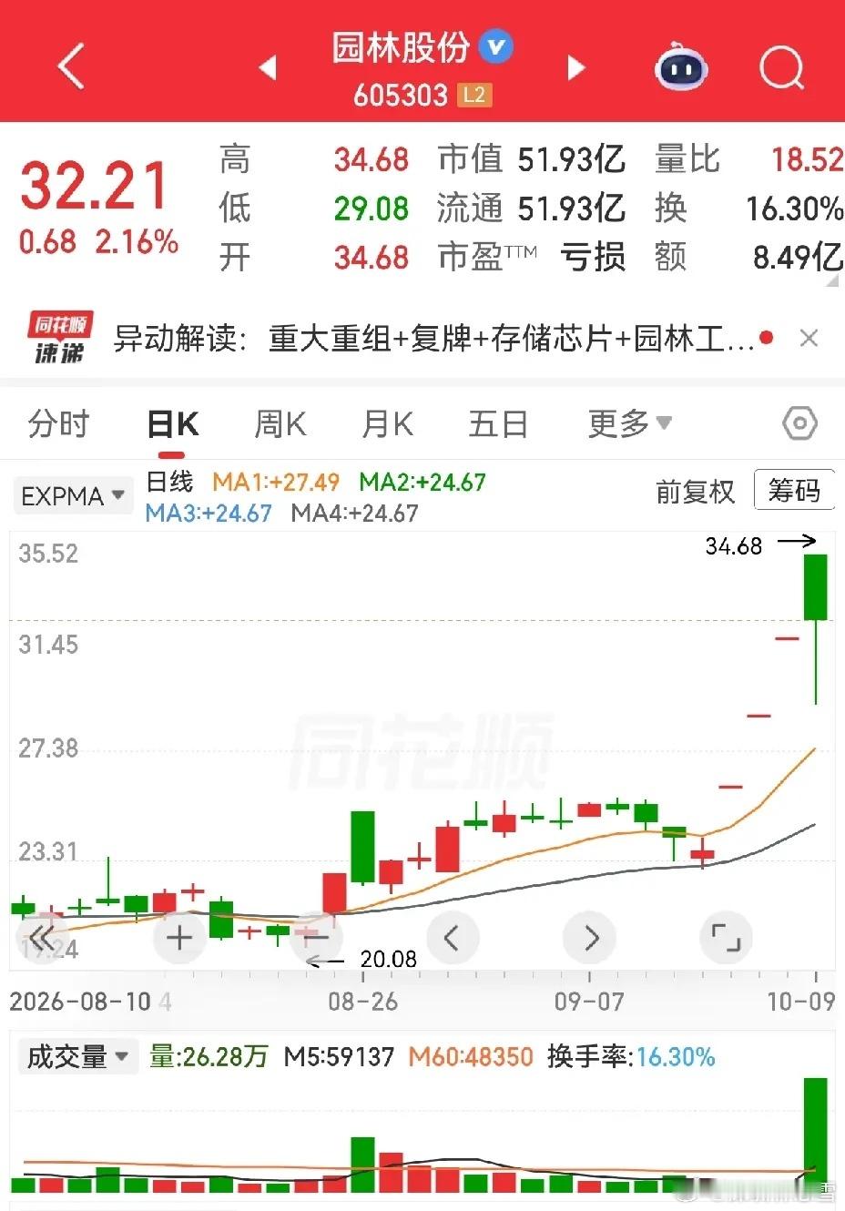 同样的重组收购，新华传媒九个一字板，而园林股份只有三个一字板就嘎了。周五还放量了