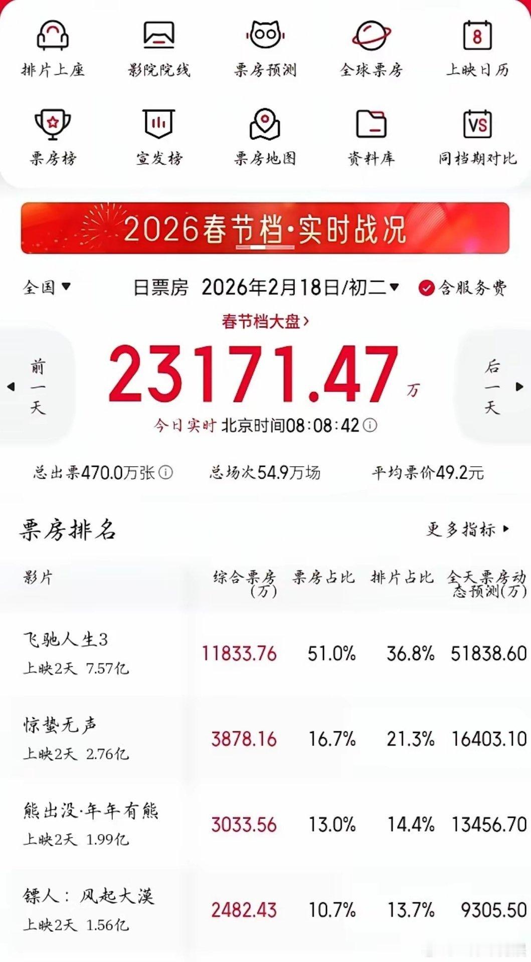 电影《镖人》票房远远落后于《飞驰人生3》，不是因为吴京和谢霆锋的号召力比不上沈腾