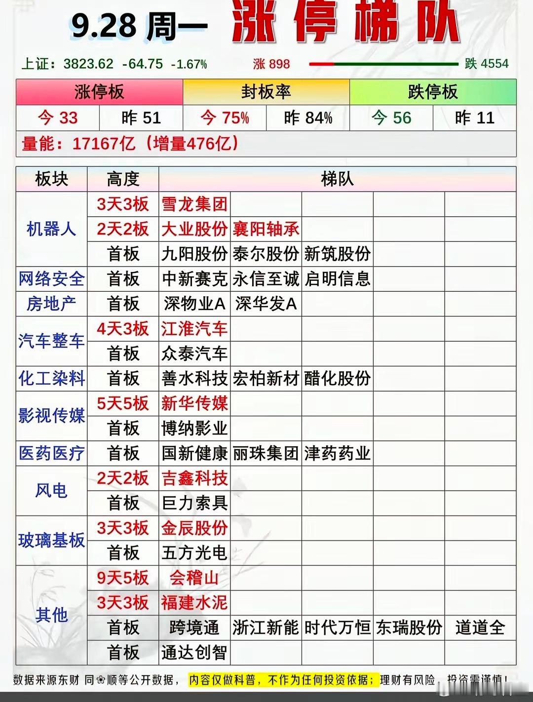 今天属于典型放量杀跌，下跌家数接近4600家，绝大多数个股跟随大盘回调。高位股分