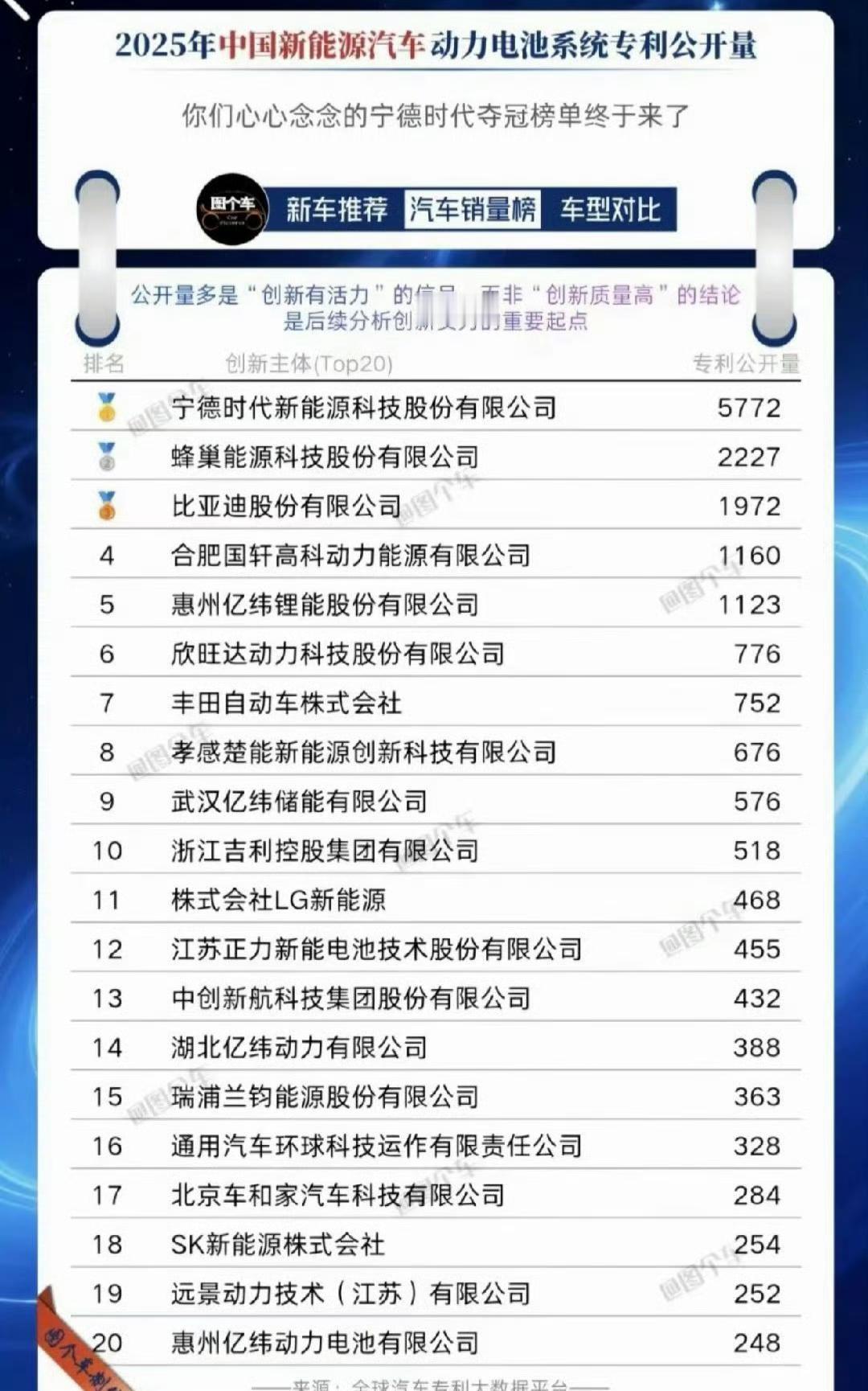 在动力电池领域，专利的竞争绝对是一个白热化的区域，尤其是数量的竞争，宁德时代还是