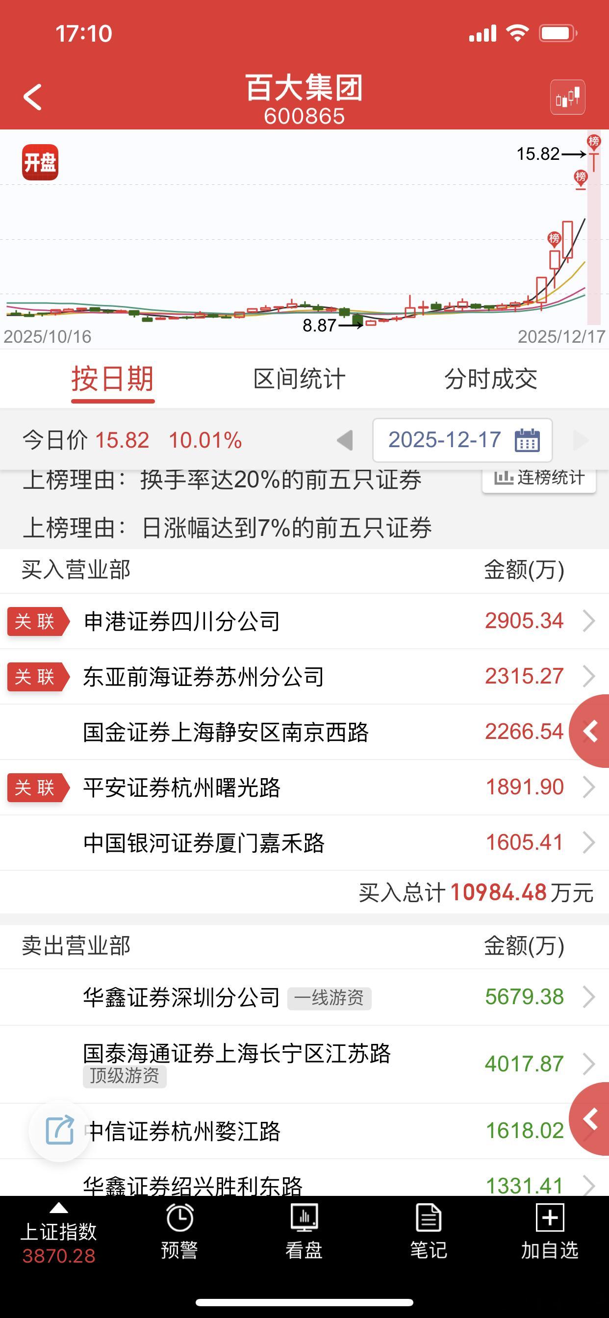 目前市场最高板，虽然封住了，但是空间感觉有限，不好弄