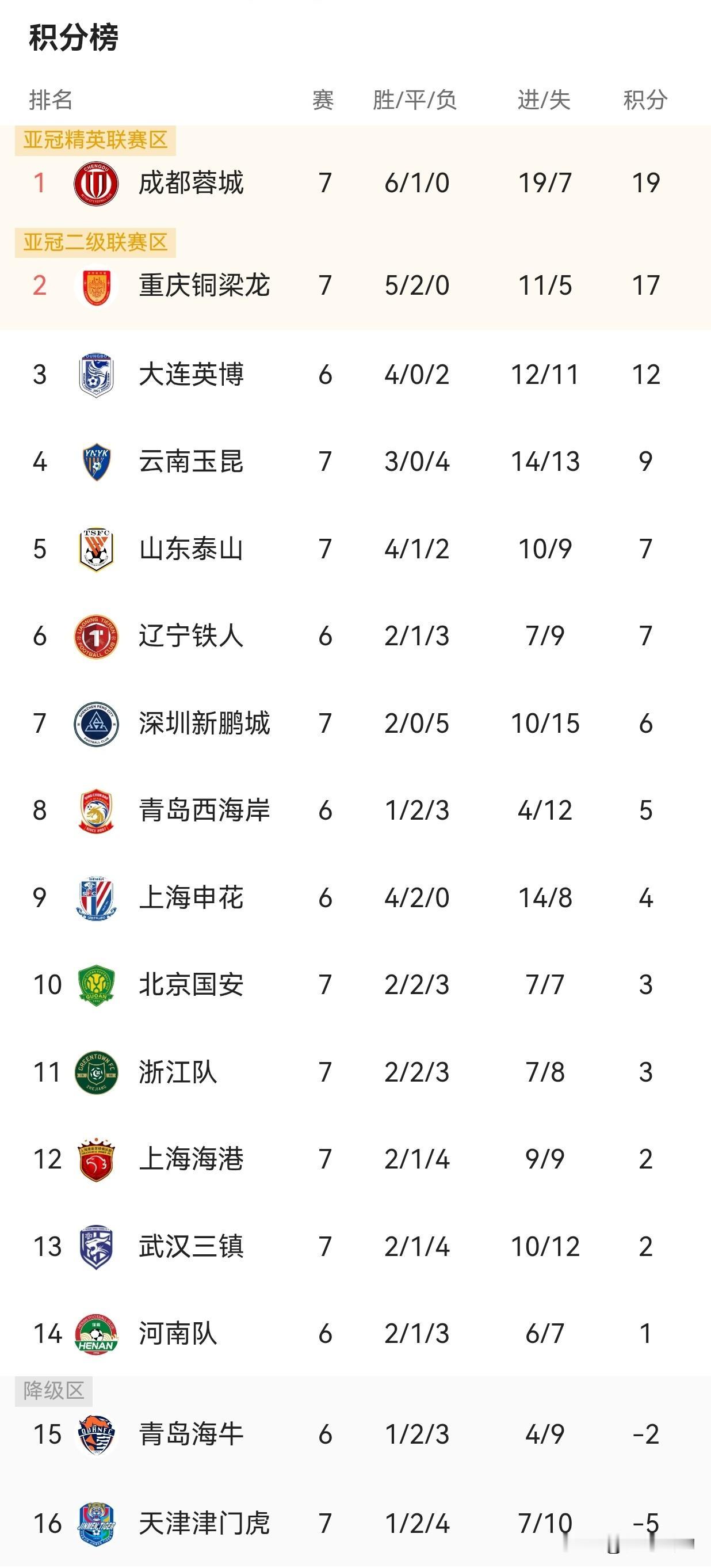 “保级队”重庆铜梁龙七轮不败，让“保级”二字不再沉重4月21日晚，卫冕冠军上