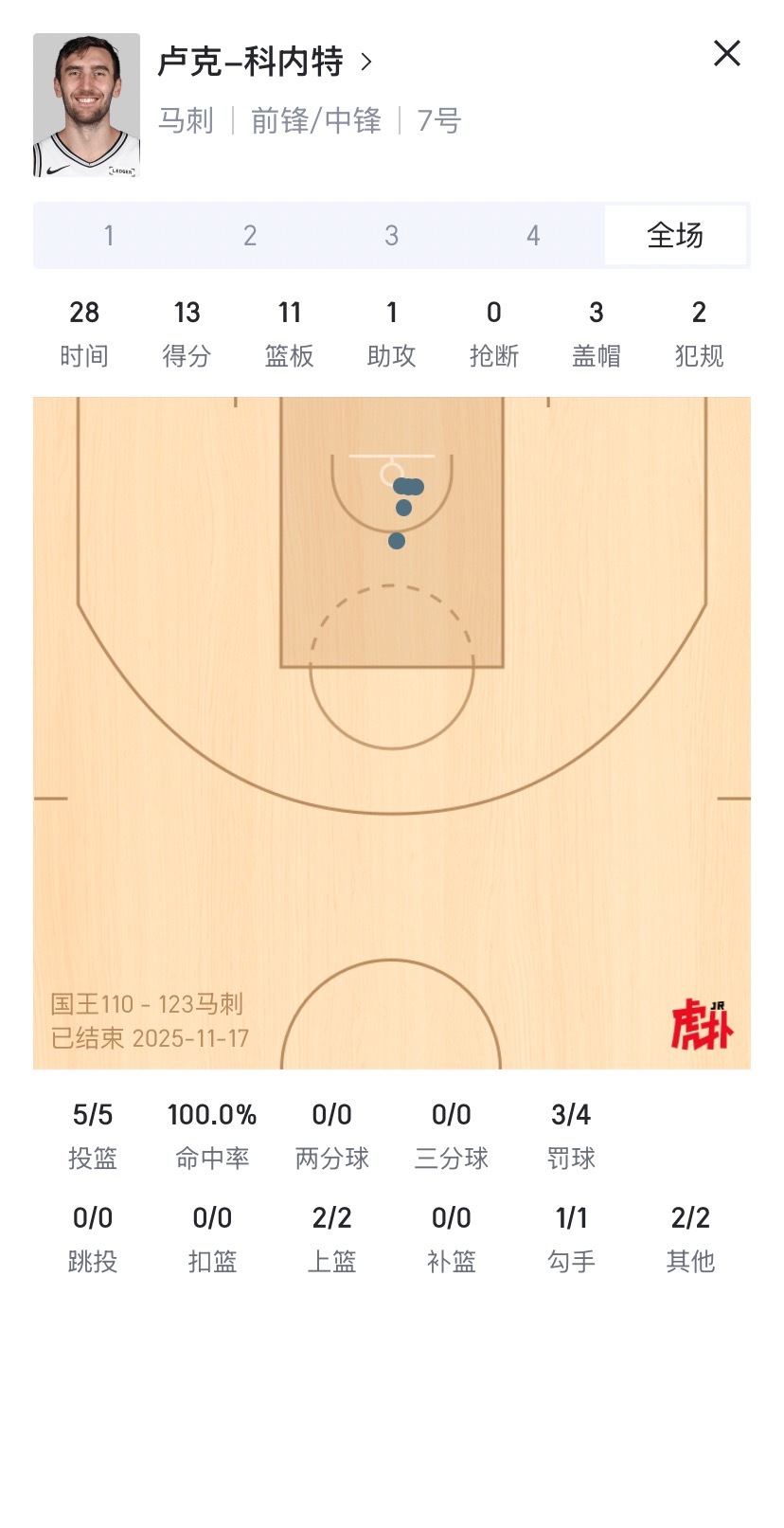 科内特这效率是有点逆天了，复出四场球有三场都是一球不丢，运动战命中率快接近80%
