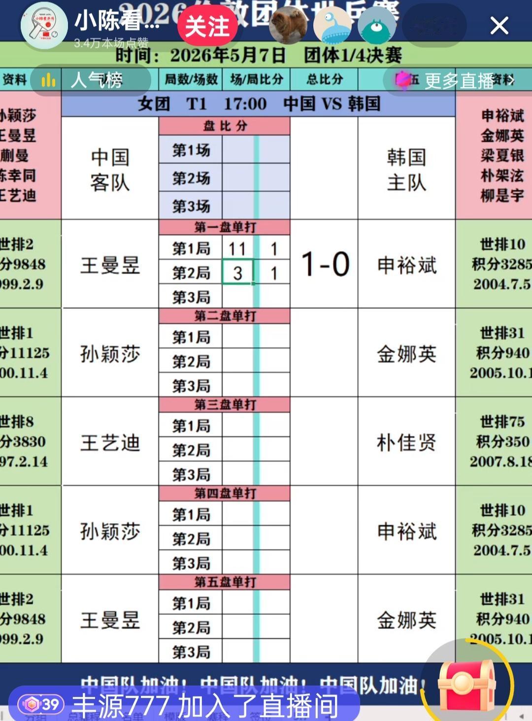 王曼昱实际用时21分钟，3:0击败申裕斌，率先拿到1分，三局比分，11:1，11