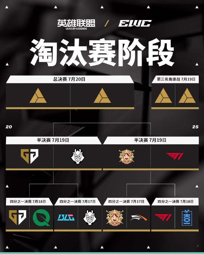 这次能复仇成功吗？EWC电竞世界杯英雄联盟项目四强出炉，而AL也将在明天对阵T