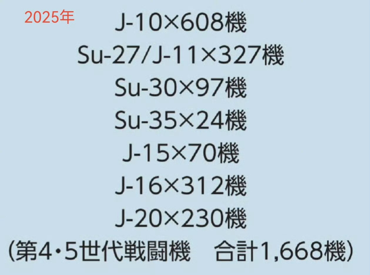 小日子继续推测中国战机数量，与2025年相比：歼20从230架增加至308架；歼