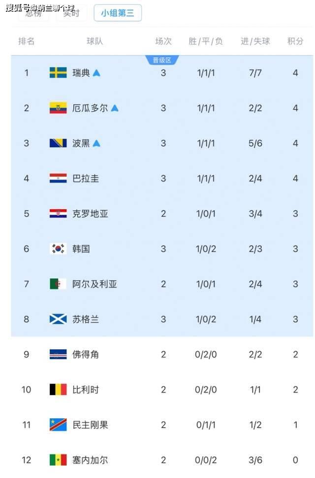 韩国出线悬了！今天的世界杯小组赛有六场比赛。已经结束的两场比赛，法国4：1战胜