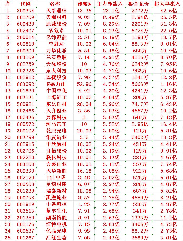 11月7日尾盘30分钟，主力资金“大幅抢筹的”35名单一览！天孚通信：净流入