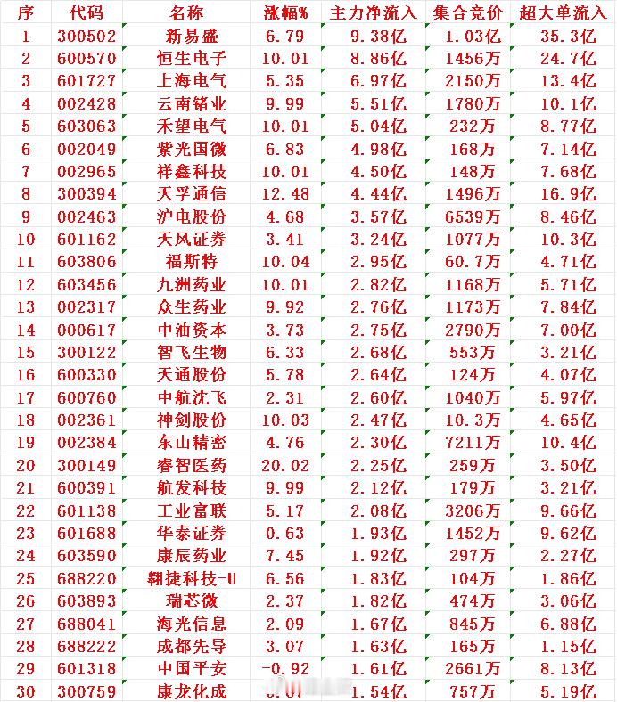 7月29日尾盘30分钟，主力资金“大幅抢筹的”30名单一览！1新易9.38亿