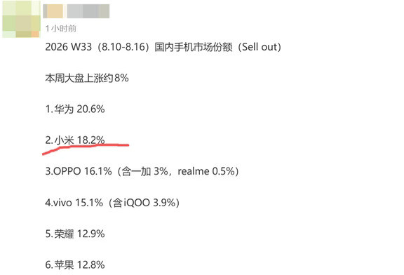 小米市场份额突然爆发，排名第二直追华为
