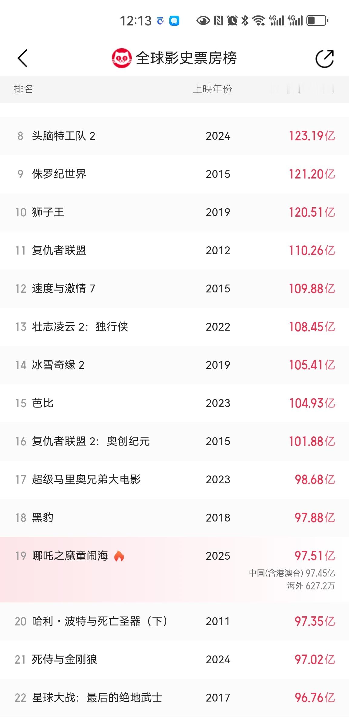 哪吒2全球票房TOP20突然发现开始算海外票房了，虽然海外还是小米米[捂脸哭]