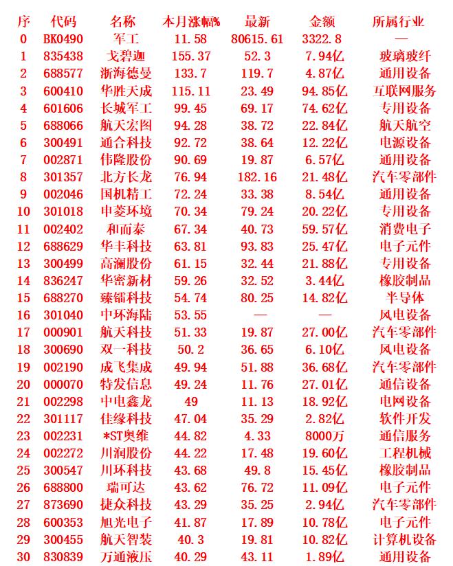 军工概念，八月涨幅最多的30名单1戈碧155.372浙海133.