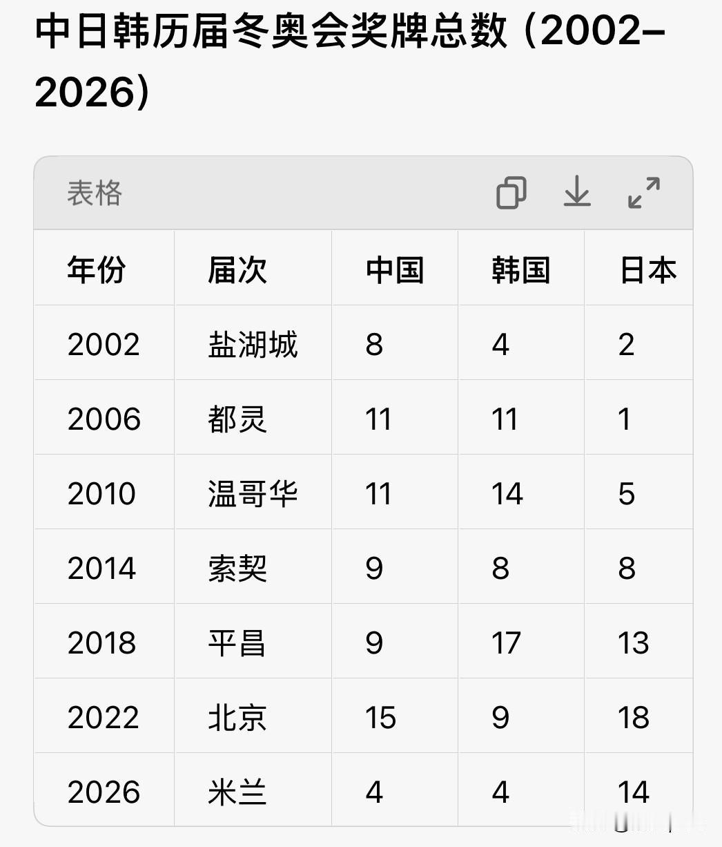 中日韩在冬奥会的奖牌榜，对比发现，日本在冬奥项目开始超越中韩，进入世界冬奥项目第
