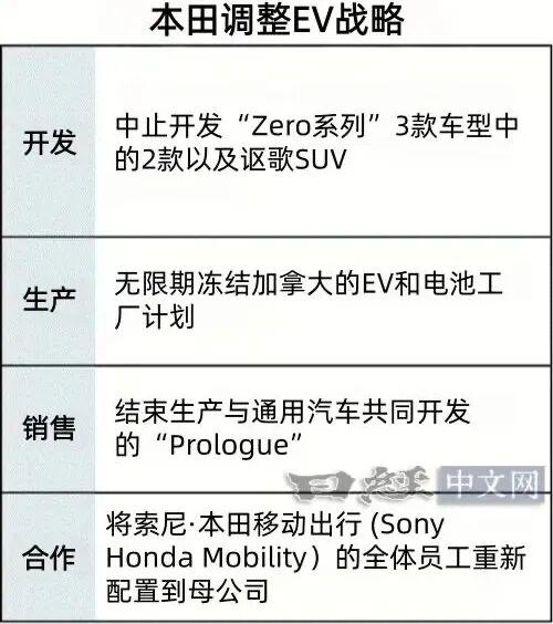 本田收缩EV战线，战略止损求生面对全球纯电市场不及预期的残酷现实，本田正在上演