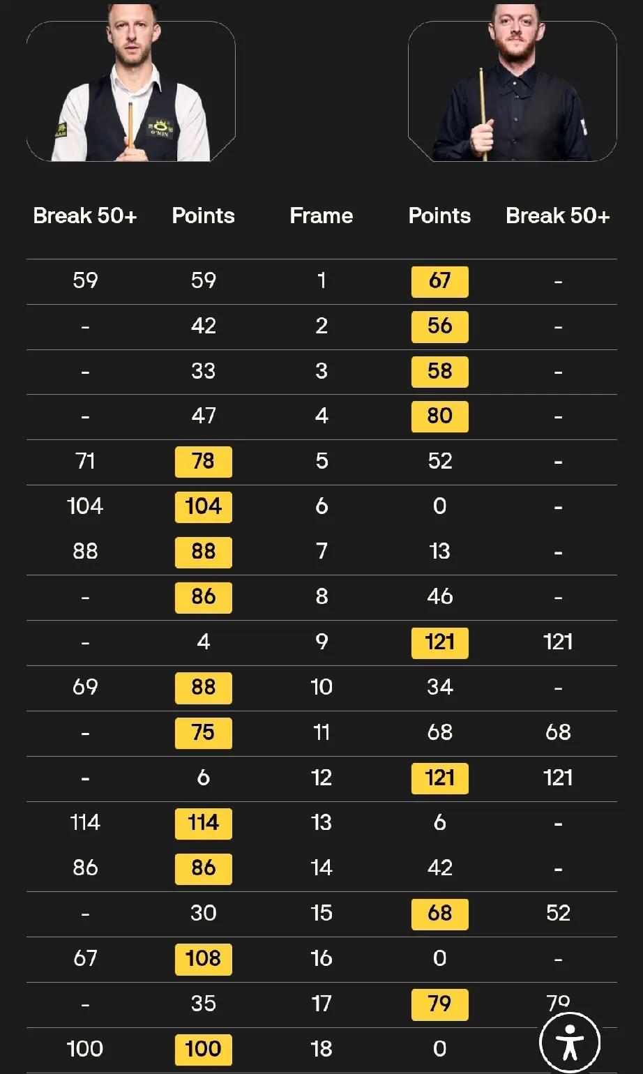 巡回锦标赛对阵马克·艾伦这场0:4到10:8的超级逆转，直接说明了两点：小特打