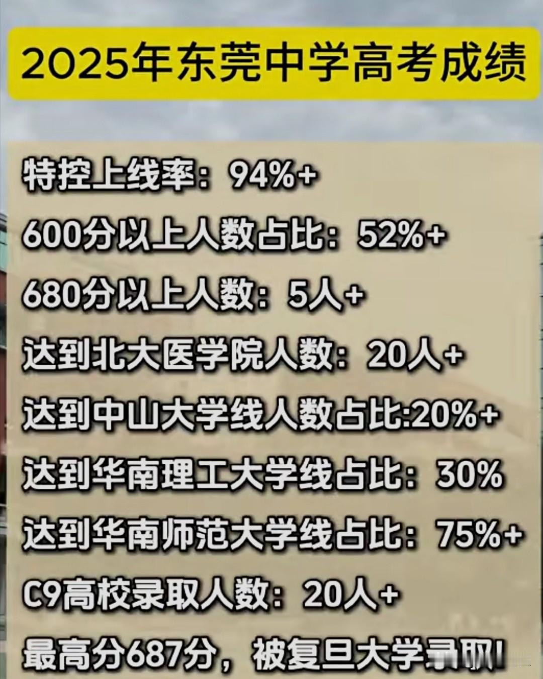 东莞市东莞中学2025年高考成绩。今年高考，东莞中学600分以上人数占比超52