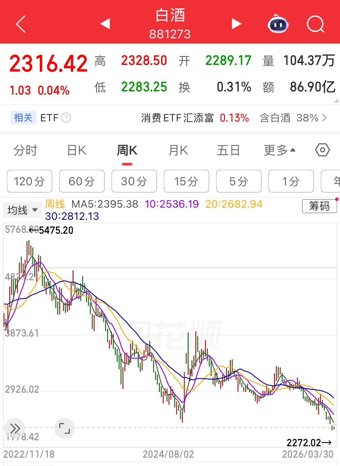 白酒连跌三年，其实也没有见底。上周成都一年一度的糖酒会，跟一个在白酒行业深耕