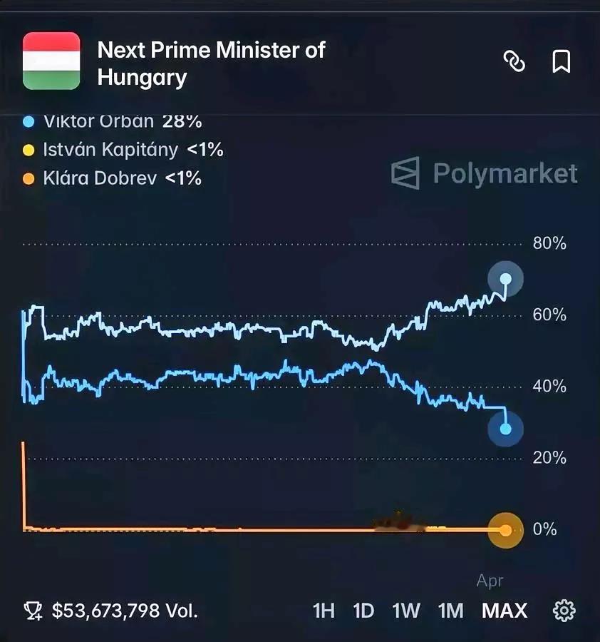 万斯未能挽救欧尔班，青年联盟支持率继续下滑。欧洲新闻网报道，当地时间9日，匈