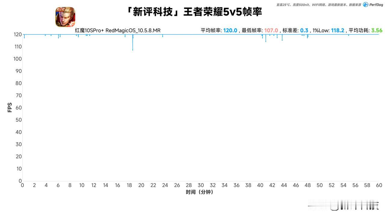 红魔10SPro+性能实测（25℃500nit）：王者荣耀120帧+极致