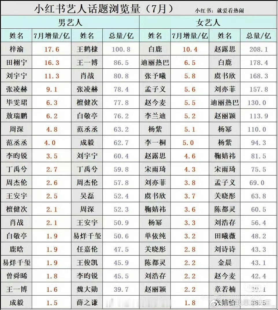 7月抖和小红薯平台艺人数据，白鹿第一和第二​​​
