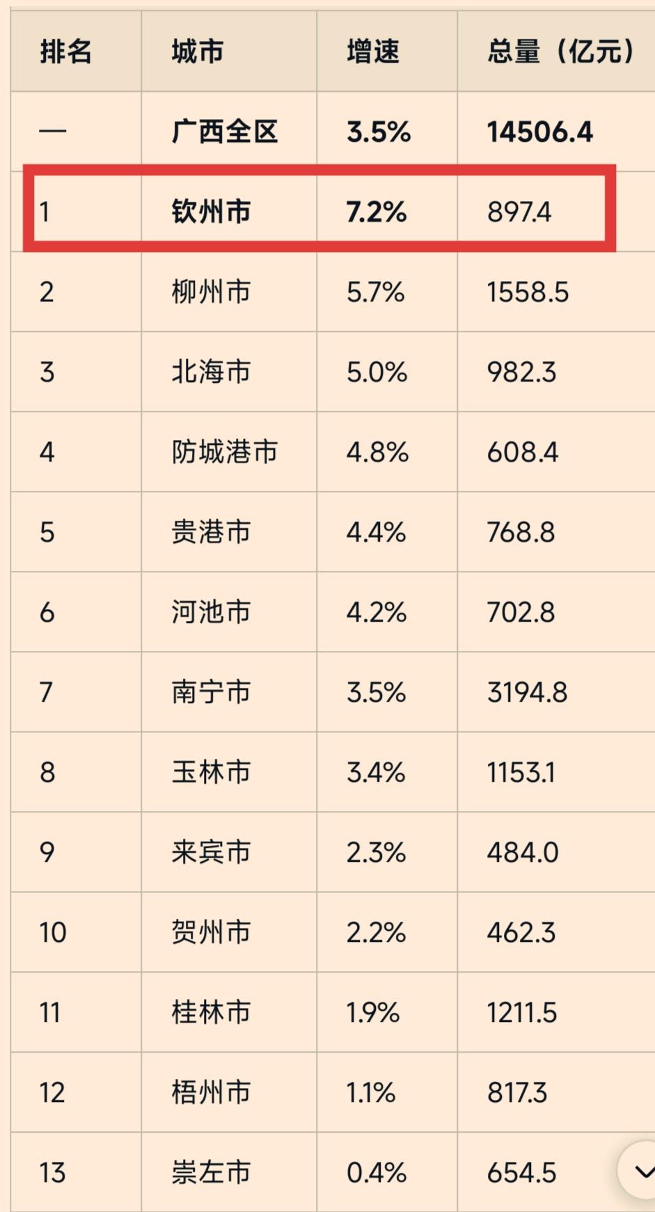 2026年上半年广西14市GDP增速（实际增速，不变价计）。钦州以7.2%增速