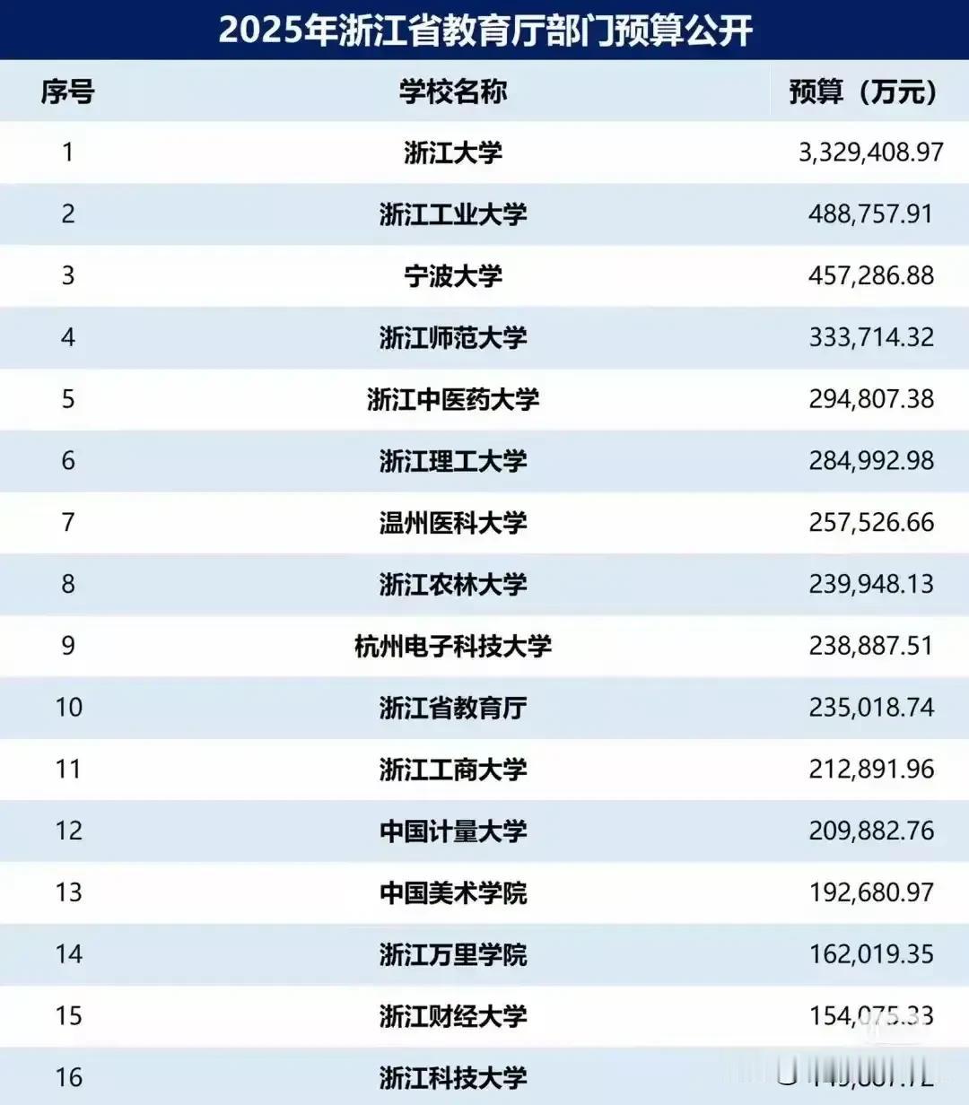 浙江大学不是省属高校，为何会出现在浙江省教育厅的部门预算中?如果说