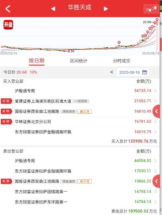 $华胜天成sh600410$三次反包了，后面只能强才行，弱了再反包的概率会越