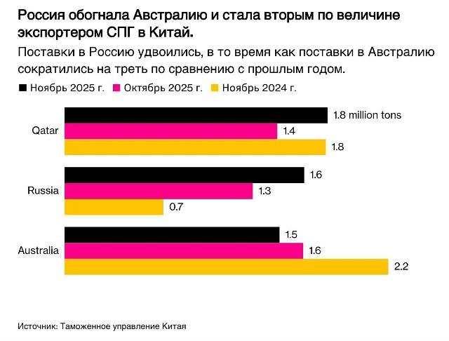 彭博社：俄对华液化天然气出口创纪录，份额已超越澳大利亚位居第二彭博社报道，1