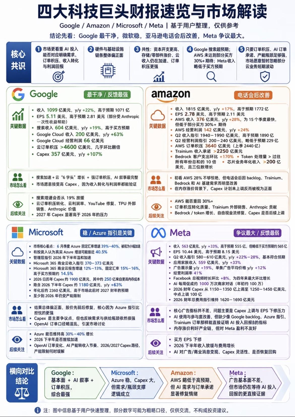 四大科技巨头财报一览