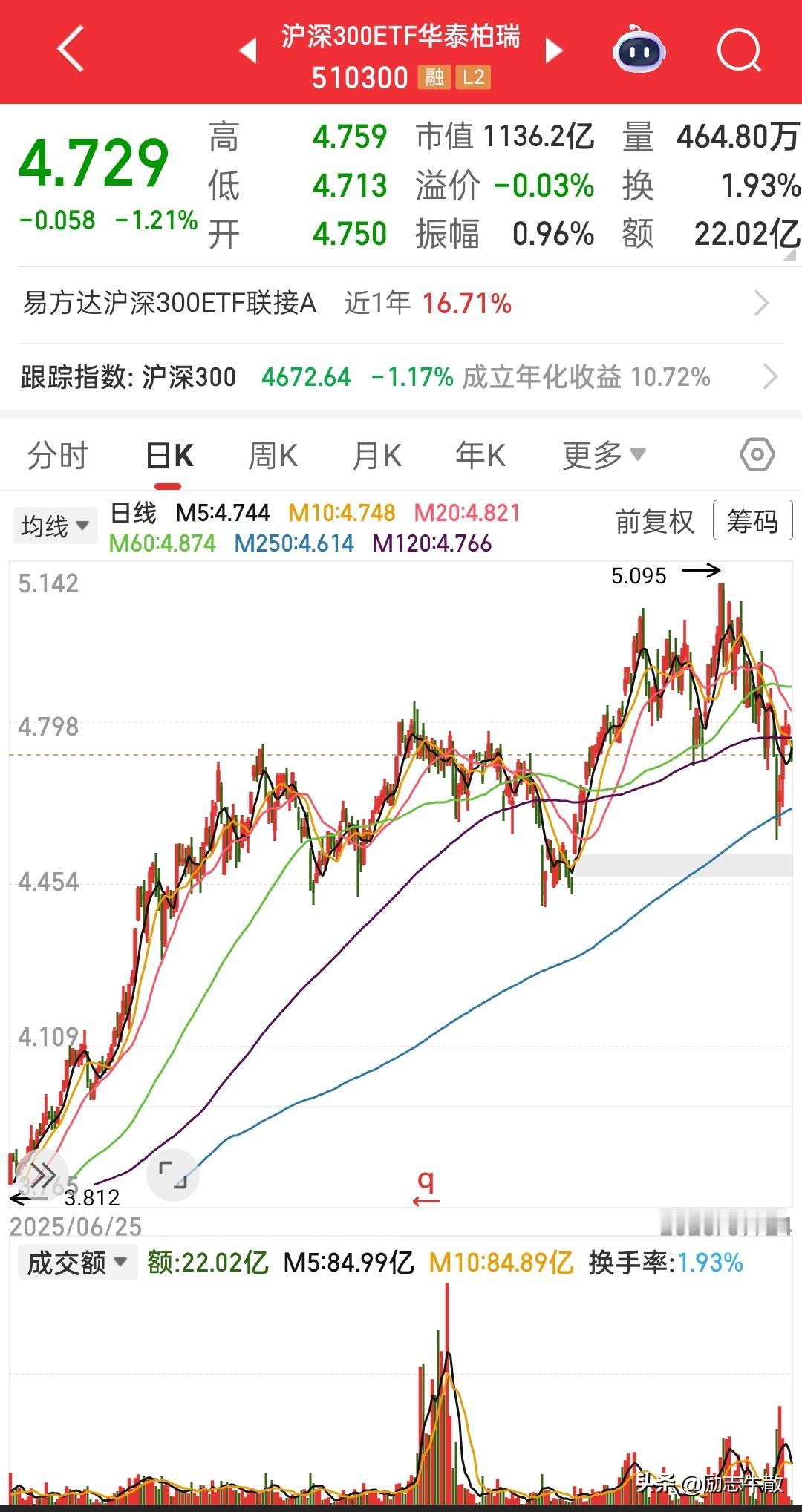好不容易习惯了天天4000家下跌，现在开始5000家下跌，怎么忍？？？真想找个人