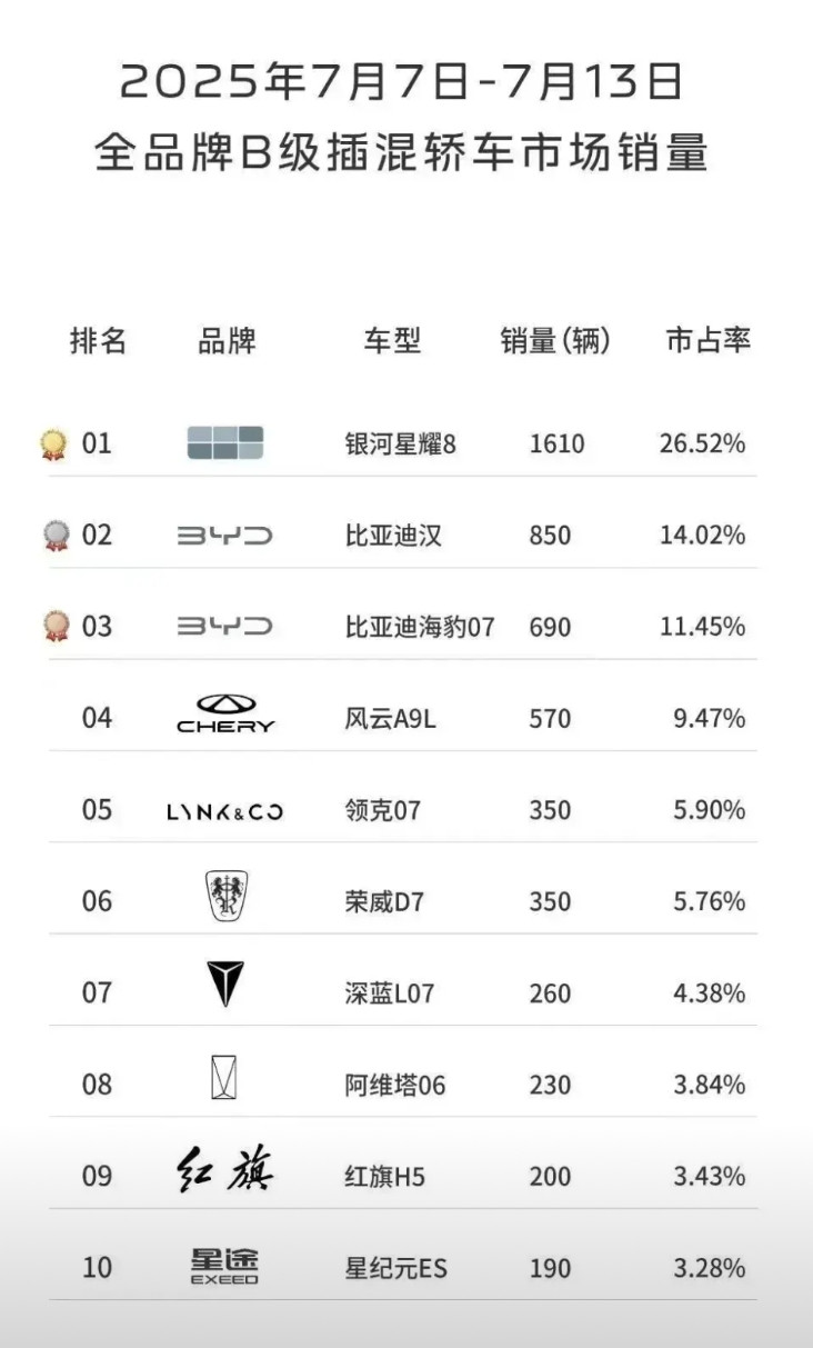 风云A9L终于扛起了奇瑞的销量大旗！