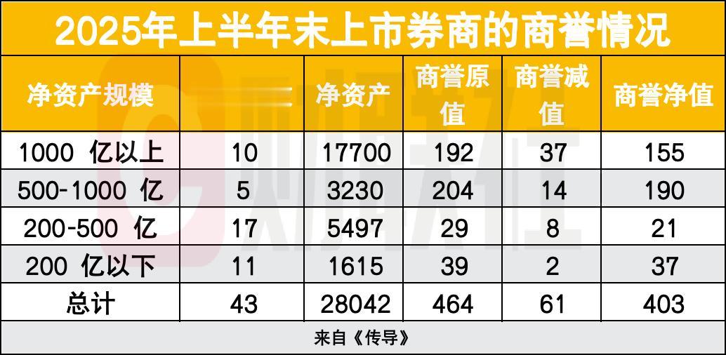一单券商合并带来百亿商誉? 破局之道何在? 监管发文提五项建议