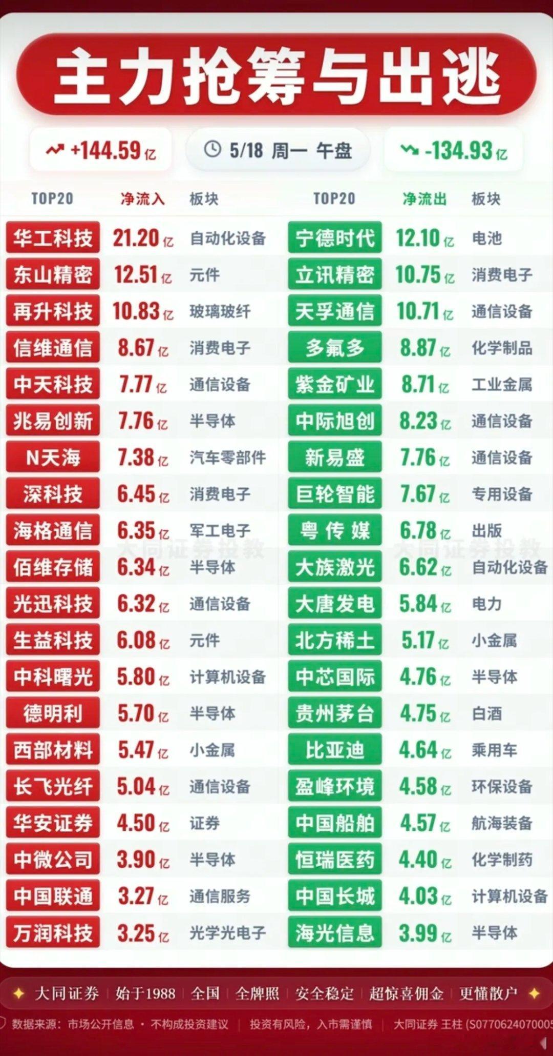 5.18周一主力大资金流向监测TOP20！资金抢筹方向：玻璃玻纤、煤炭开