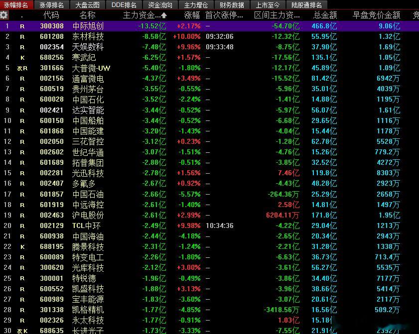 6月9日主力资金流入与流出个股一览！股票