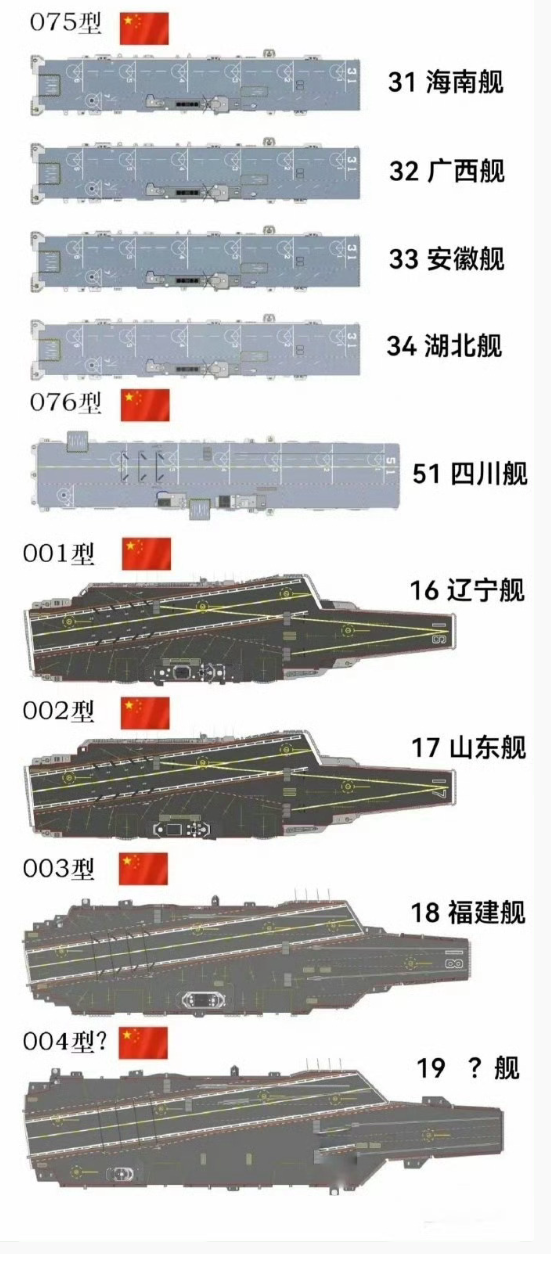 大家猜下19会是哪个省。大家再猜下未来核动力航母首舰会是哪个省。​​​